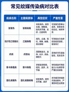 蚊媒传染病健康宣教